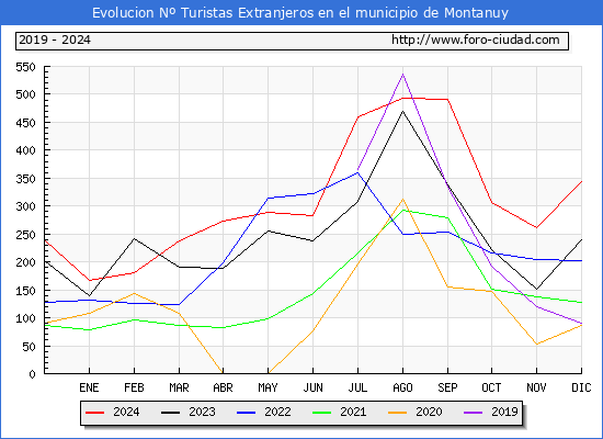 Evolucin Numero de turistas de origen Extranjero en el Municipio de Montanuy hasta Diciembre del 2024.