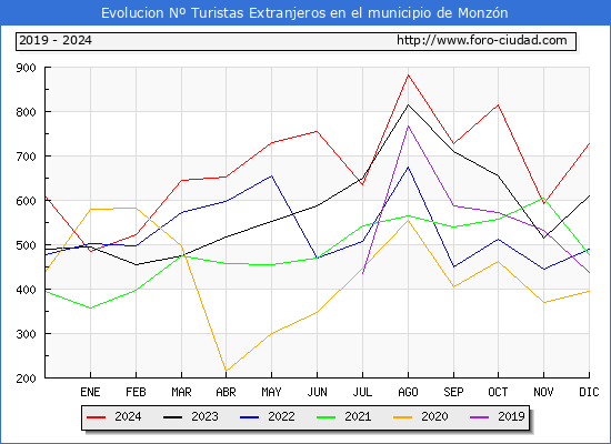 Evolucin Numero de turistas de origen Extranjero en el Municipio de Monzn hasta Diciembre del 2024.