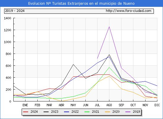 Evolucin Numero de turistas de origen Extranjero en el Municipio de Nueno hasta Diciembre del 2024.