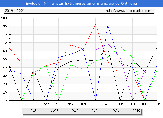 Evolucin Numero de turistas de origen Extranjero en el Municipio de Ontiena hasta Diciembre del 2024.