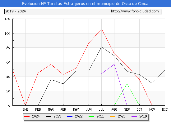 Evolucin Numero de turistas de origen Extranjero en el Municipio de Osso de Cinca hasta Diciembre del 2024.
