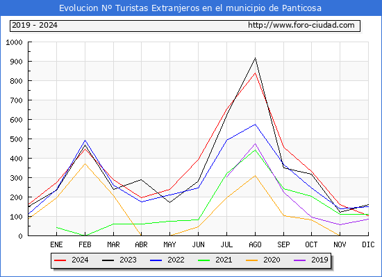 Evolucin Numero de turistas de origen Extranjero en el Municipio de Panticosa hasta Diciembre del 2024.