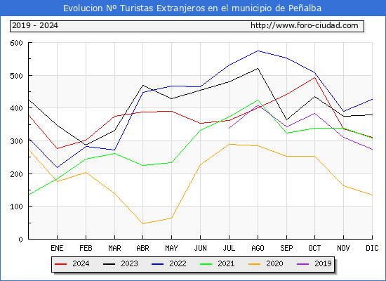 Evolucin Numero de turistas de origen Extranjero en el Municipio de Pealba hasta Diciembre del 2024.