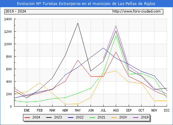 Evolucin Numero de turistas de origen Extranjero en el Municipio de Las Peas de Riglos hasta Diciembre del 2024.