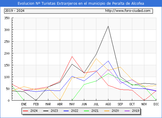 Evolucin Numero de turistas de origen Extranjero en el Municipio de Peralta de Alcofea hasta Diciembre del 2024.