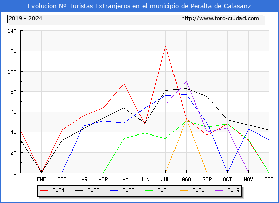 Evolucin Numero de turistas de origen Extranjero en el Municipio de Peralta de Calasanz hasta Diciembre del 2024.