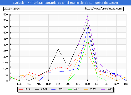 Evolucin Numero de turistas de origen Extranjero en el Municipio de La Puebla de Castro hasta Diciembre del 2024.