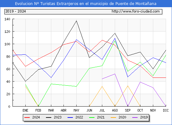 Evolucin Numero de turistas de origen Extranjero en el Municipio de Puente de Montaana hasta Diciembre del 2024.