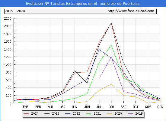 Evolucin Numero de turistas de origen Extranjero en el Municipio de Purtolas hasta Diciembre del 2024.