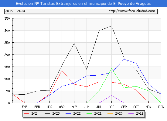 Evolucin Numero de turistas de origen Extranjero en el Municipio de El Pueyo de Aragus hasta Diciembre del 2024.