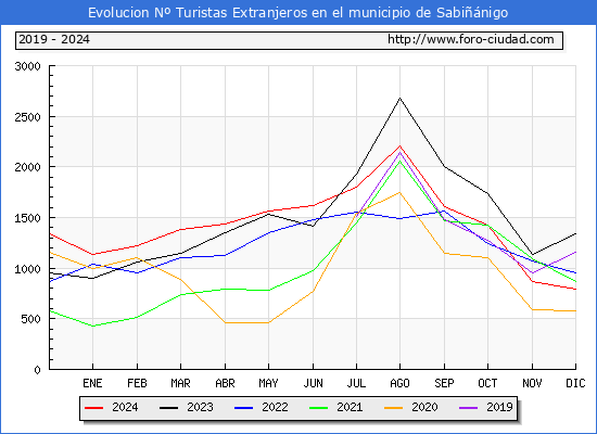 Evolucin Numero de turistas de origen Extranjero en el Municipio de Sabinigo hasta Diciembre del 2024.