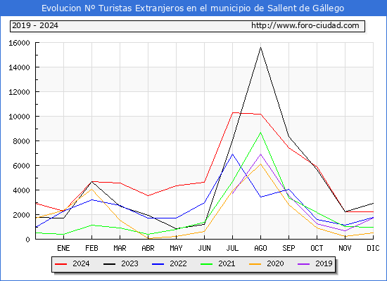 Evolucin Numero de turistas de origen Extranjero en el Municipio de Sallent de Gllego hasta Diciembre del 2024.