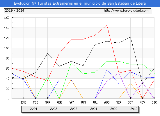 Evolucin Numero de turistas de origen Extranjero en el Municipio de San Esteban de Litera hasta Diciembre del 2024.
