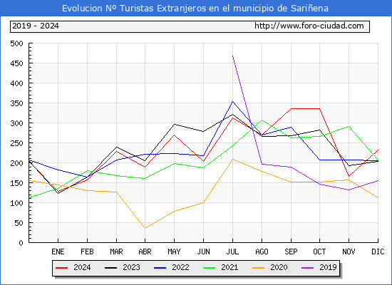 Evolucin Numero de turistas de origen Extranjero en el Municipio de Sariena hasta Diciembre del 2024.