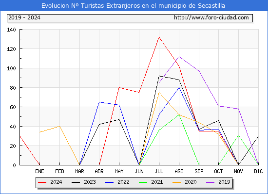 Evolucin Numero de turistas de origen Extranjero en el Municipio de Secastilla hasta Diciembre del 2024.