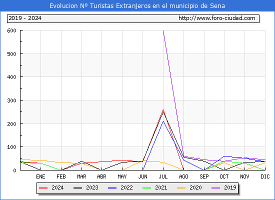 Evolucin Numero de turistas de origen Extranjero en el Municipio de Sena hasta Diciembre del 2024.