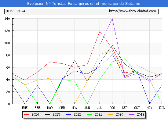 Evolucin Numero de turistas de origen Extranjero en el Municipio de Sitamo hasta Diciembre del 2024.