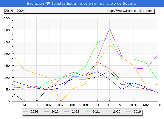 Evolucin Numero de turistas de origen Extranjero en el Municipio de Sopeira hasta Diciembre del 2024.