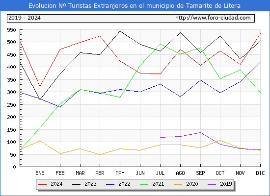 Evolucin Numero de turistas de origen Extranjero en el Municipio de Tamarite de Litera hasta Diciembre del 2024.