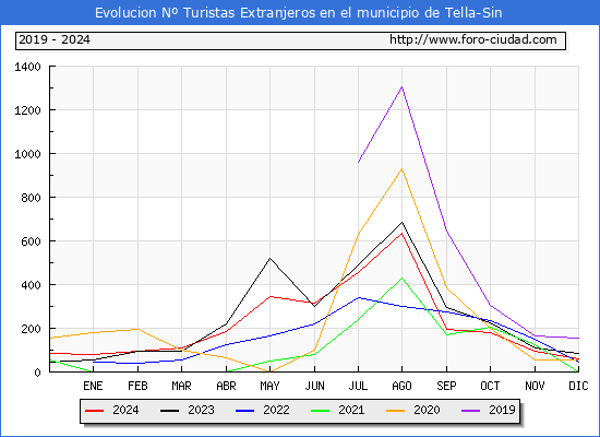 Evolucin Numero de turistas de origen Extranjero en el Municipio de Tella-Sin hasta Diciembre del 2024.