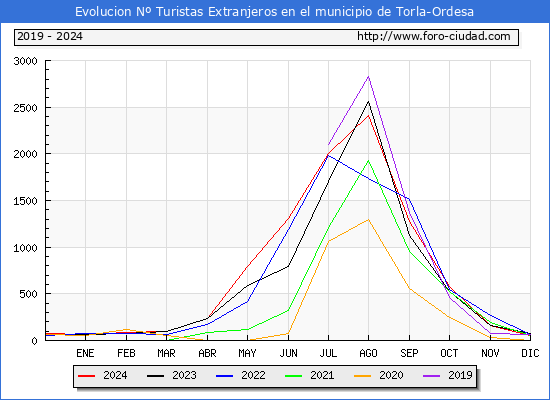 Evolucin Numero de turistas de origen Extranjero en el Municipio de Torla-Ordesa hasta Diciembre del 2024.