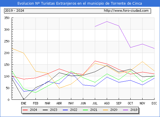 Evolucin Numero de turistas de origen Extranjero en el Municipio de Torrente de Cinca hasta Diciembre del 2024.