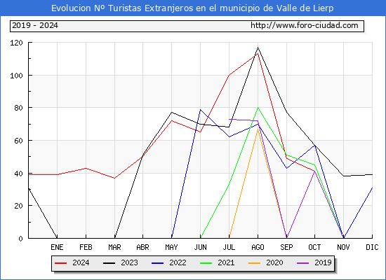 Evolucin Numero de turistas de origen Extranjero en el Municipio de Valle de Lierp hasta Diciembre del 2024.