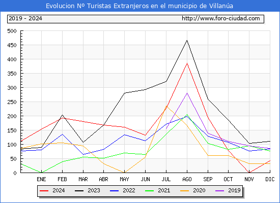Evolucin Numero de turistas de origen Extranjero en el Municipio de Villana hasta Diciembre del 2024.