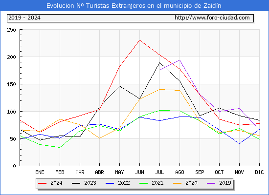 Evolucin Numero de turistas de origen Extranjero en el Municipio de Zaidn hasta Diciembre del 2024.