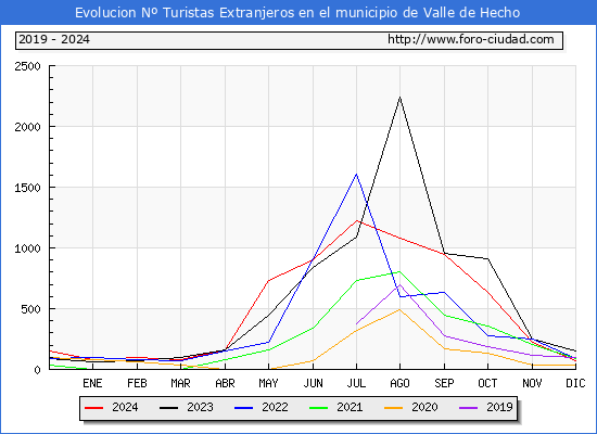 Evolucin Numero de turistas de origen Extranjero en el Municipio de Valle de Hecho hasta Diciembre del 2024.