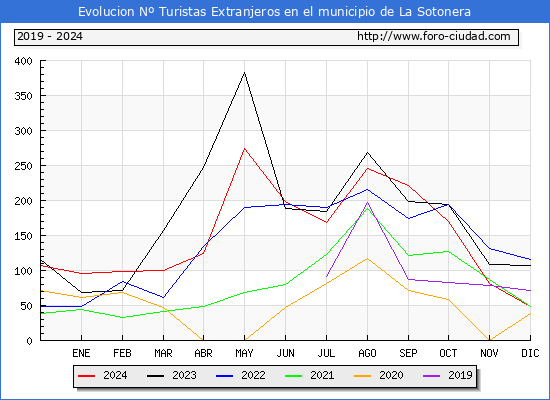 Evolucin Numero de turistas de origen Extranjero en el Municipio de La Sotonera hasta Diciembre del 2024.