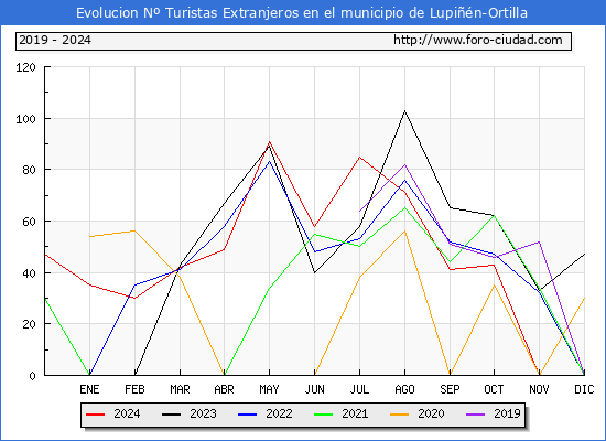Evolucin Numero de turistas de origen Extranjero en el Municipio de Lupin-Ortilla hasta Diciembre del 2024.