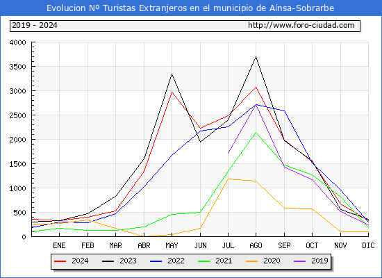 Evolucin Numero de turistas de origen Extranjero en el Municipio de Ansa-Sobrarbe hasta Diciembre del 2024.
