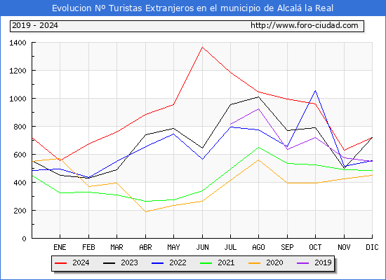 Evolucin Numero de turistas de origen Extranjero en el Municipio de Alcal la Real hasta Diciembre del 2024.