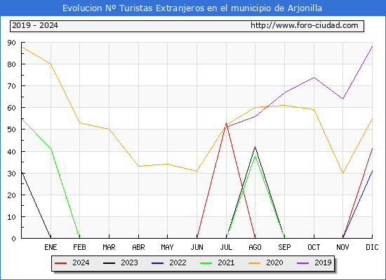 Evolucin Numero de turistas de origen Extranjero en el Municipio de Arjonilla hasta Diciembre del 2024.