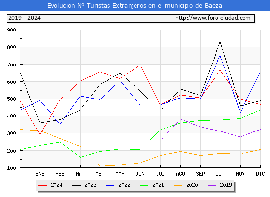 Evolucin Numero de turistas de origen Extranjero en el Municipio de Baeza hasta Diciembre del 2024.