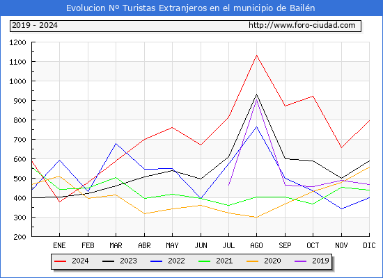 Evolucin Numero de turistas de origen Extranjero en el Municipio de Bailn hasta Diciembre del 2024.