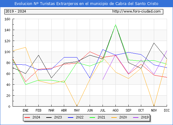 Evolucin Numero de turistas de origen Extranjero en el Municipio de Cabra del Santo Cristo hasta Diciembre del 2024.