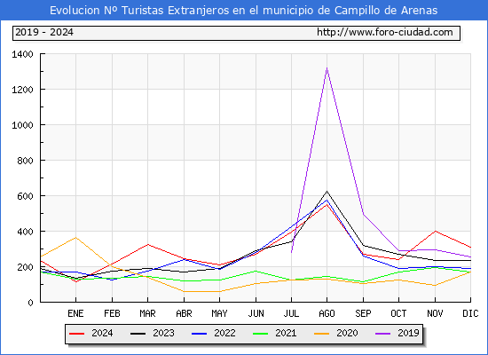 Evolucin Numero de turistas de origen Extranjero en el Municipio de Campillo de Arenas hasta Diciembre del 2024.