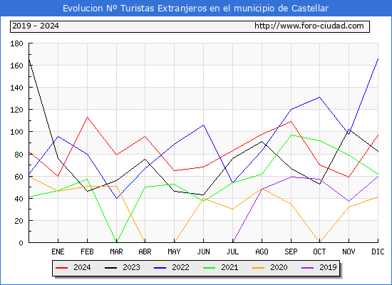 Evolucin Numero de turistas de origen Extranjero en el Municipio de Castellar hasta Diciembre del 2024.