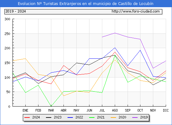 Evolucin Numero de turistas de origen Extranjero en el Municipio de Castillo de Locubn hasta Diciembre del 2024.