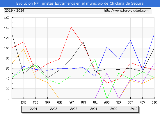 Evolucin Numero de turistas de origen Extranjero en el Municipio de Chiclana de Segura hasta Diciembre del 2024.