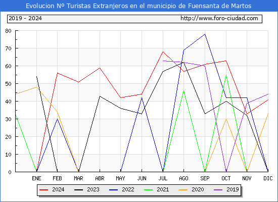Evolucin Numero de turistas de origen Extranjero en el Municipio de Fuensanta de Martos hasta Diciembre del 2024.