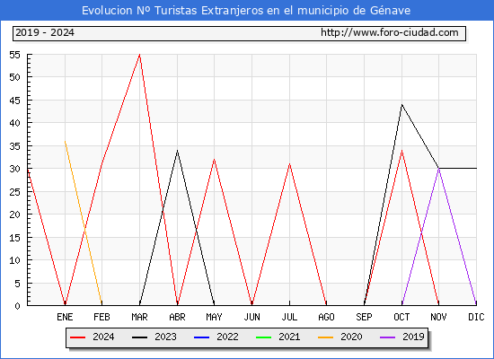 Evolucin Numero de turistas de origen Extranjero en el Municipio de Gnave hasta Diciembre del 2024.