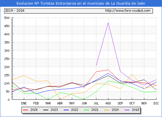 Evolucin Numero de turistas de origen Extranjero en el Municipio de La Guardia de Jan hasta Diciembre del 2024.