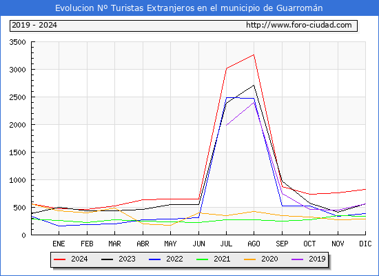 Evolucin Numero de turistas de origen Extranjero en el Municipio de Guarromn hasta Diciembre del 2024.