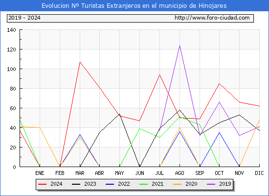 Evolucin Numero de turistas de origen Extranjero en el Municipio de Hinojares hasta Diciembre del 2024.