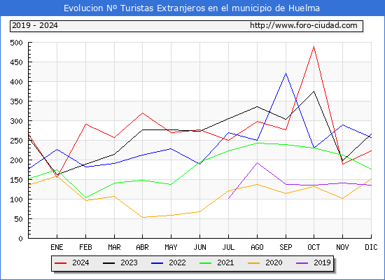 Evolucin Numero de turistas de origen Extranjero en el Municipio de Huelma hasta Diciembre del 2024.