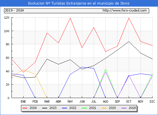 Evolucin Numero de turistas de origen Extranjero en el Municipio de Ibros hasta Diciembre del 2024.