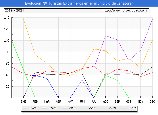Evolucin Numero de turistas de origen Extranjero en el Municipio de Iznatoraf hasta Diciembre del 2024.